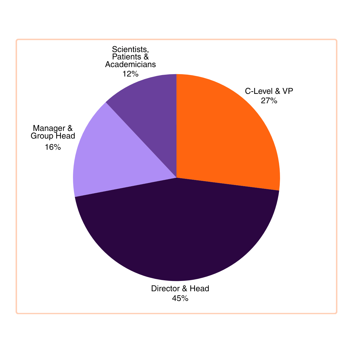 Attendee Breakdown Graph